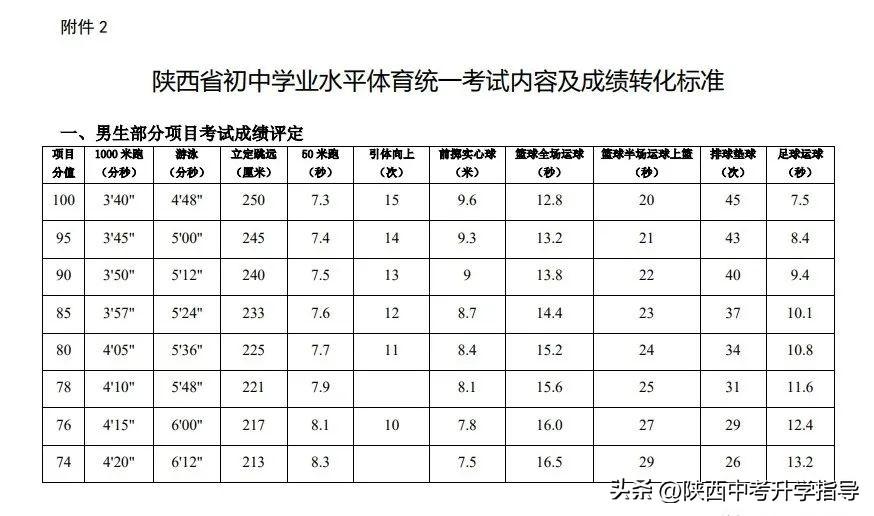 陜西體育中考籃球項(xiàng)目規(guī)則_陜西體育中考籃球動作_陜西省中考體育籃球規(guī)則